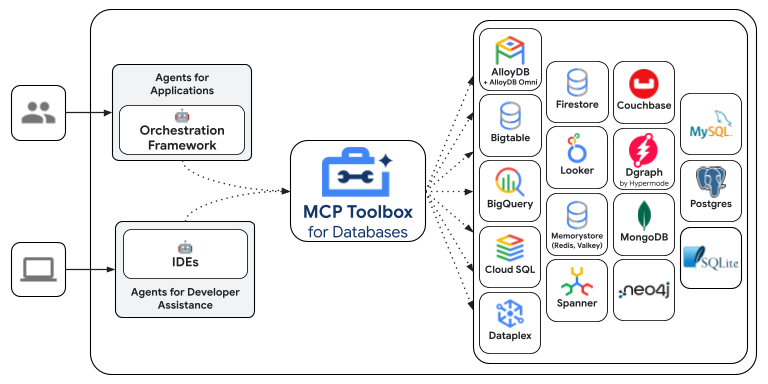 MCP Toolbox for Databases
